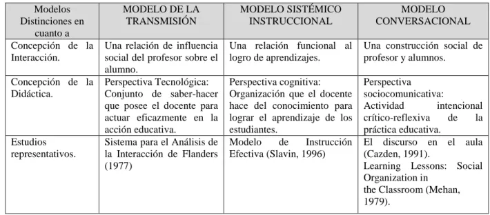 Tabla 2 Modelos de la Interacción y su incidencia en la educación  
