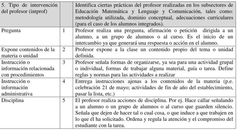 Tabla 11 Categoría: Tipo de intervención del profesor. 