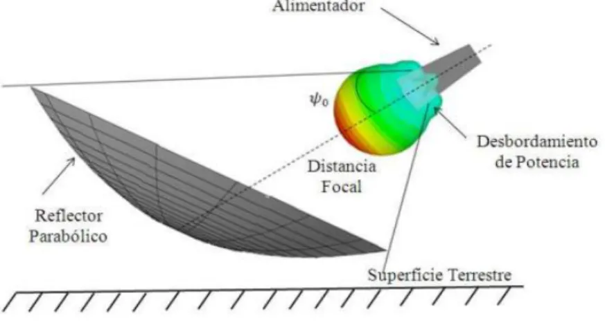 Figura 1.2: Antena offset. 