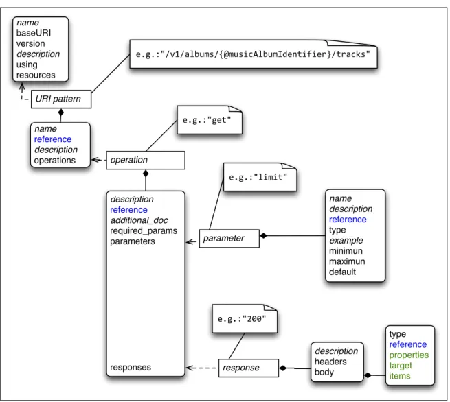Figure 3.3. JSON implementation schema of RAD