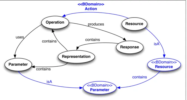Figure 3.7. RAD graph model