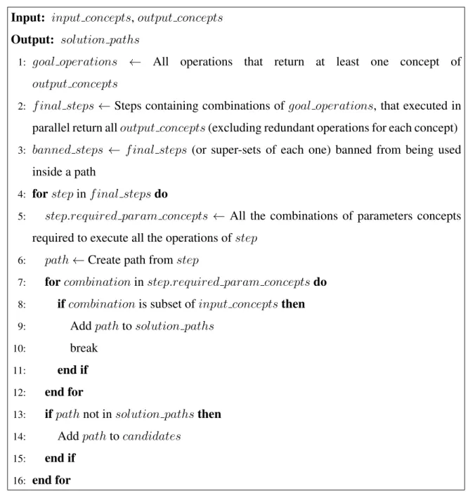 Figure 4.1. Pseudo-code of composition algorithm: part 1