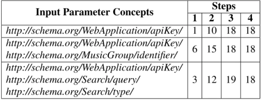 Table 5.6 presents the results for the evaluation of scenario 1. As the search algorithm incorporate more steps, the number of solutions increases quickly