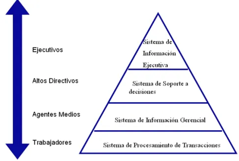 Figura 1: Modelo de la Pirámide 