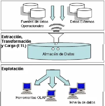 Figura 2. Sistema de Almacenes de Datos 