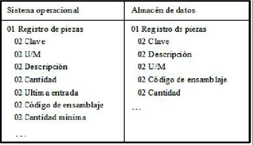 Tabla 3. Conversión de estructuras. 