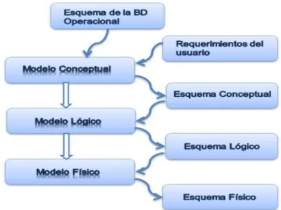Figura 9: Etapas del DAD. 