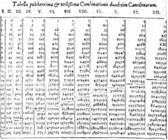 Figura A-8.: Tabla de Marin Mersenne, 1636