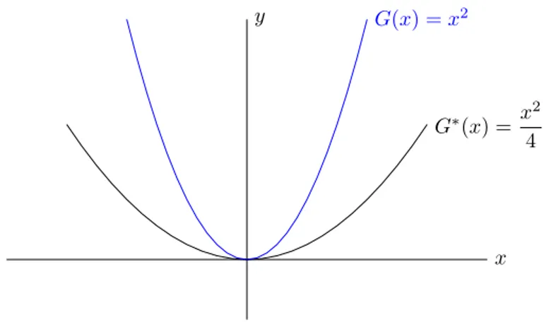 Figura 1.4: Transformada de Frenchel para la función G(x) = x 2
