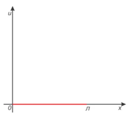 Figura 2.1: Cuerda de longitud π