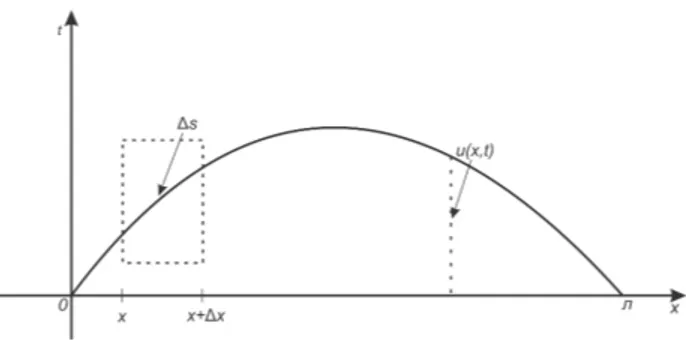 Figura 2.2: Cuerda vibrando