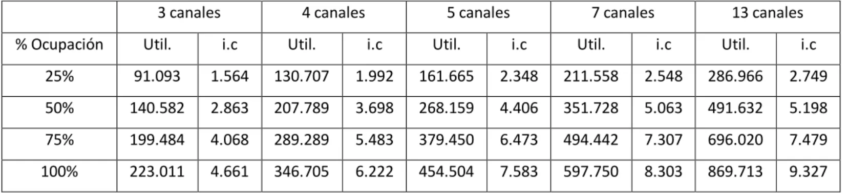 Tabla 10 Resultados de utilidad caso sin interferencias 