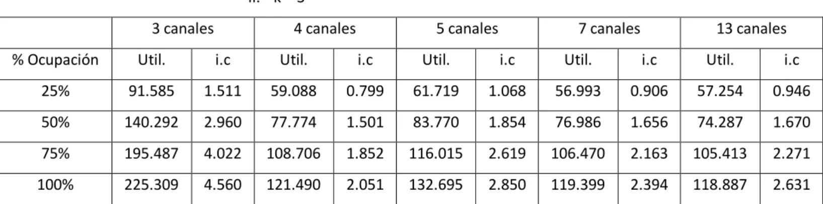 Tabla 13 Resultados matriz de [39] con factor de roll-off=1 y k=3 