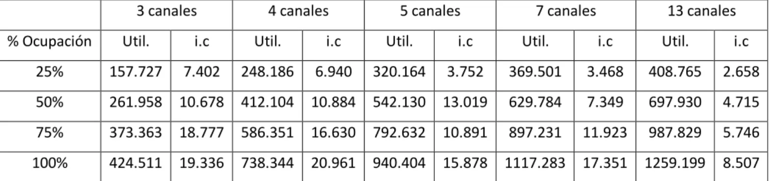 Tabla 25 Resultados de utilidad caso sin interferencias 