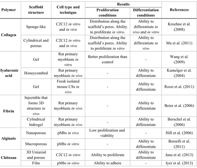 Table 1. Natural polymers studied for scaffolds in skeletal muscle engineering. 