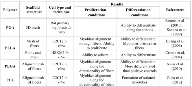 Table 2. Polyesters studied for scaffolds in skeletal muscle engineering. 
