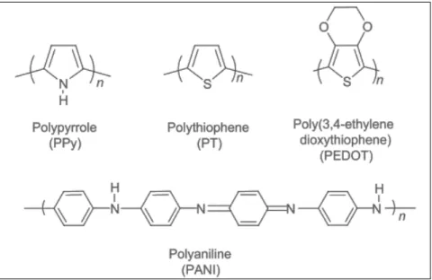 Figure 6. Chemical structures of the most commonly explored CPs for biomedical applications