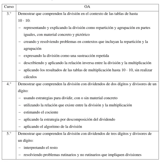 Tabla 1: OA de las Bases Curriculares para la división 
