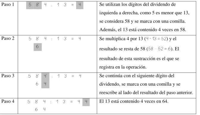 Tabla 2: Pasos del algoritmo estándar de la división