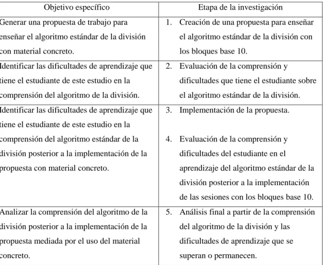 Tabla 3: Objetivos específicos y etapas del proyecto