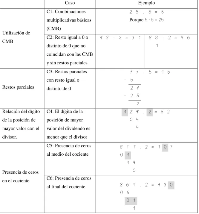 Tabla 4: Casos para trabajar el algoritmo estándar de la división 