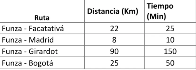 Tabla No. 3 Municipios accesibilidad Funza 