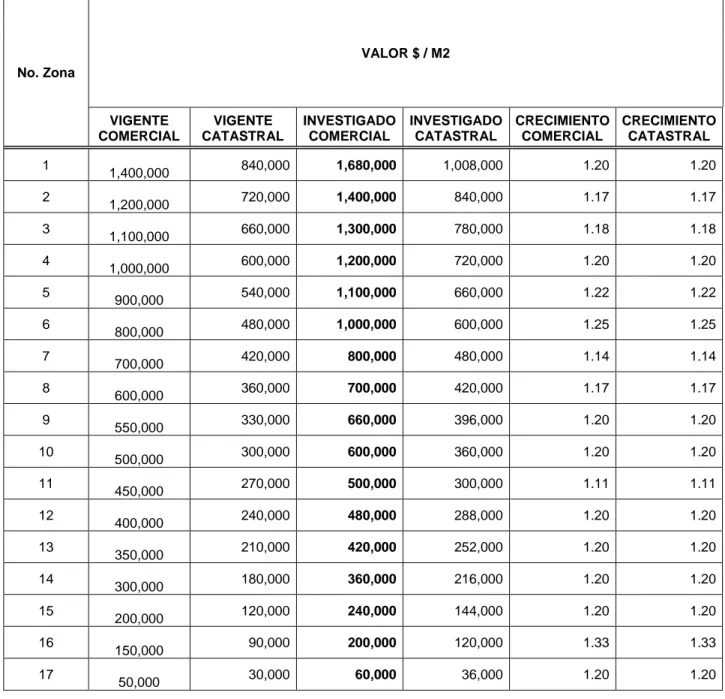 Tabla No.7 Tabla de Valores Zonas Homogéneas Geoeconómicas Urbanas.   Fuente: Autores.