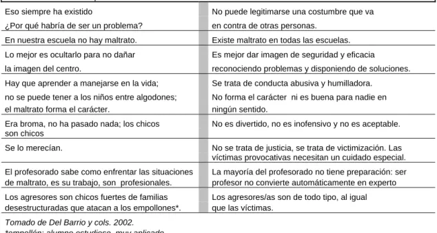 Tabla  4.1 Mitos o concepciones erróneas acerca del maltrato.          