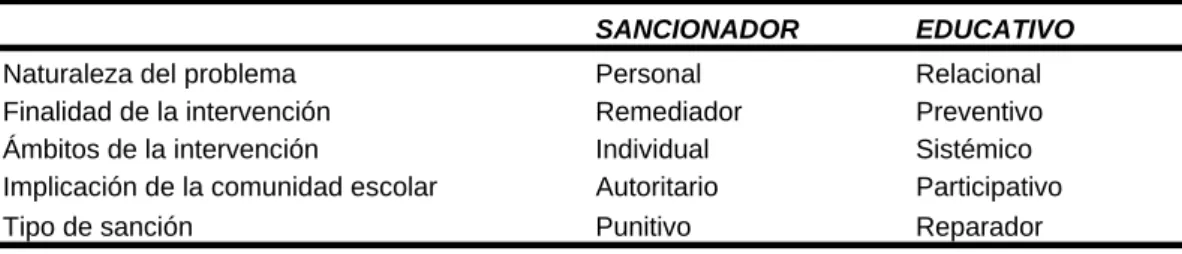 Tabla 5.1  Dimensiones de análisis de los modelos de intervención 
