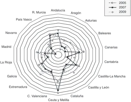 Gráfico 3.  Intensidad de la vulnerabilidad por CCAA