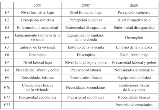 Cuadro 2.  Identificación de los factores de exclusión