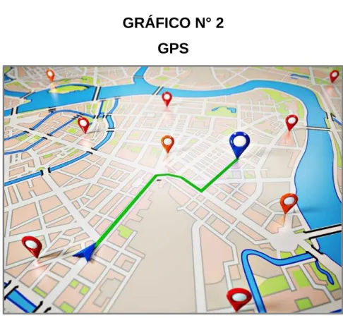 GRÁFICO N° 2  GPS 