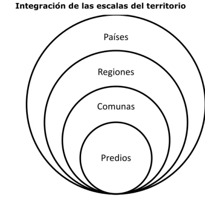 Figura 6.  Integración de las escalas del territorio 