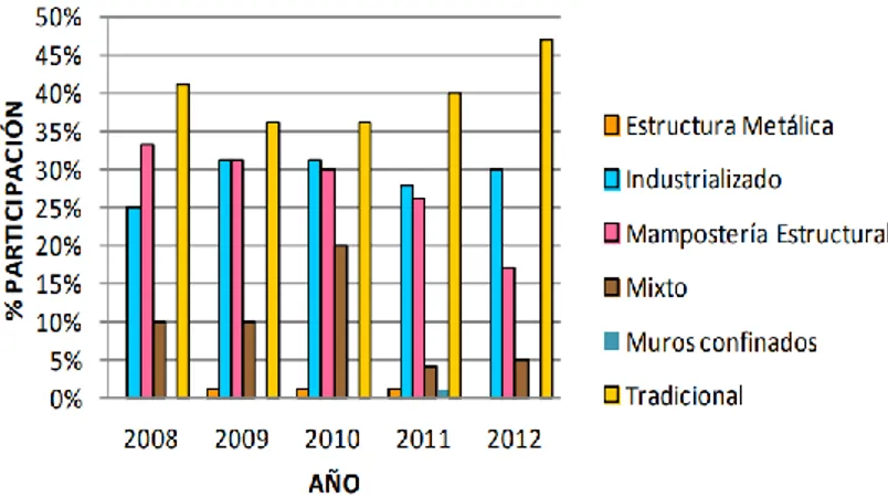 Ilustración 5. Participación de los diferentes sistemas constructivos en el mercado  hasta el año 2012 