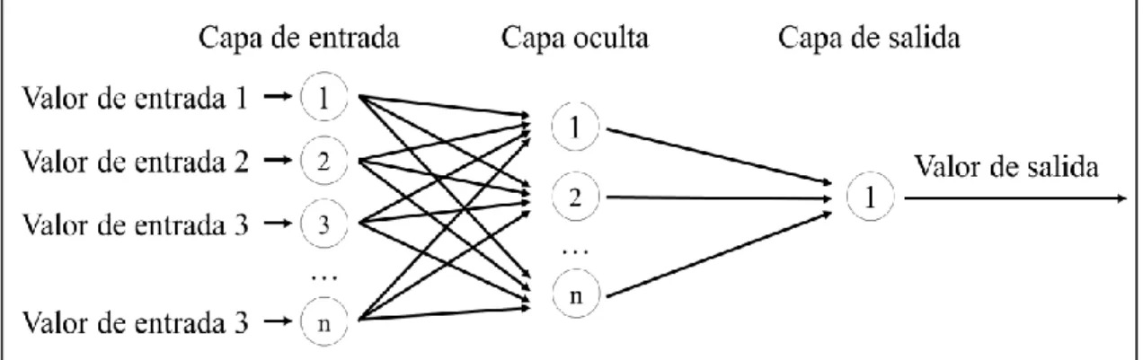 Figura 2.1: Esquema de la configuración de una red neuronal. 