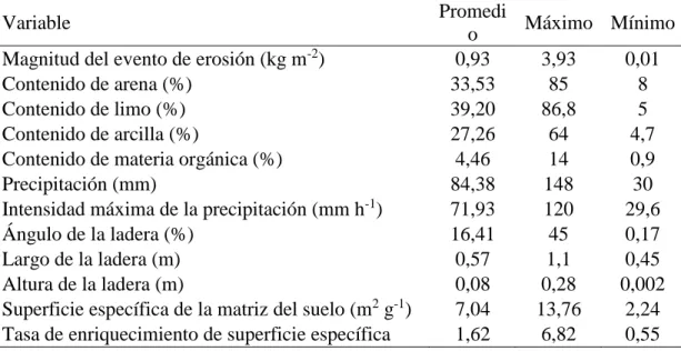 Tabla 4.1: Resumen de la variabilidad observada en las propiedades de la base de datos
