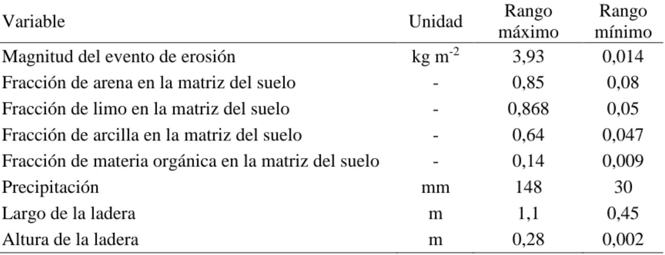 Tabla  4.5.  Rangos  utilizados  para  normalizar  los  datos  de  entrada  del  modelo  de  red  neuronal