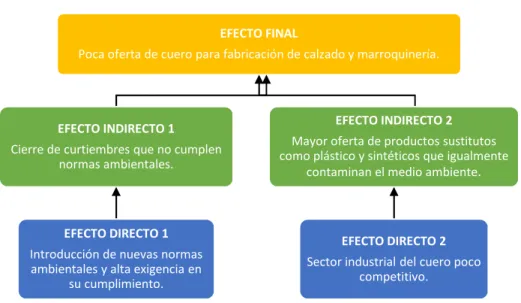 Gráfico 2. Árbol de Efecto del Problema 