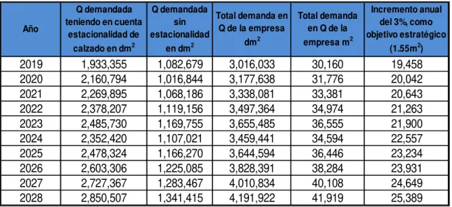 Tabla 6. Proyección de la demanda por período de 10 años 