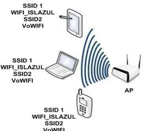 Figura 2: 4 Los AP configurados con dos SSID. 