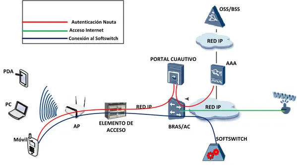 Figura 2: 5 Arquitectura de red para servicio VoWi-Fi, con dos SSID. 