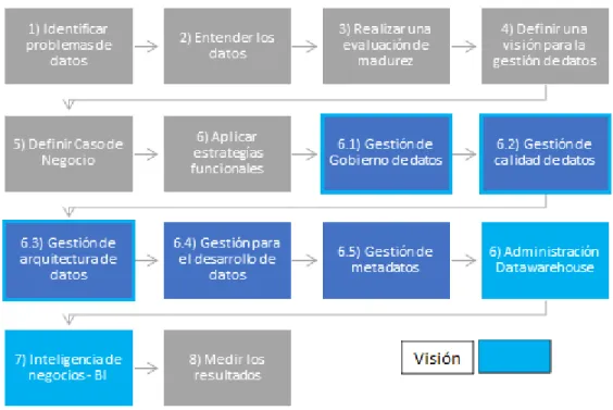 Figura 4. Aplicación de la Gestión de Datos en la SNS 