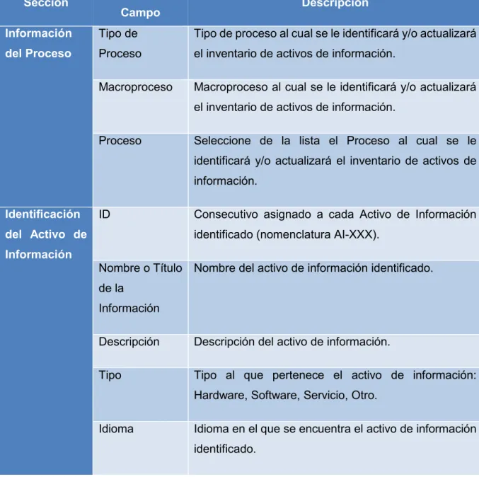 Tabla 6. Matriz de Identificación de Activos SNS 