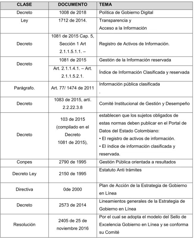Tabla 1. Normagrama legal 