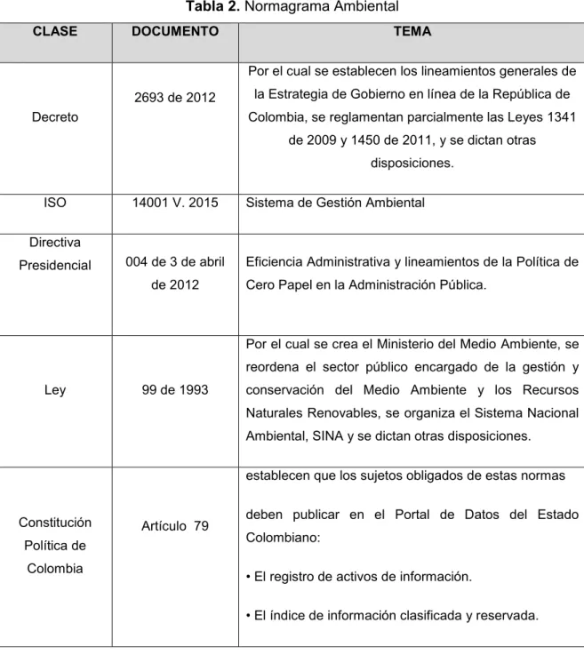 Tabla 2. Normagrama Ambiental 