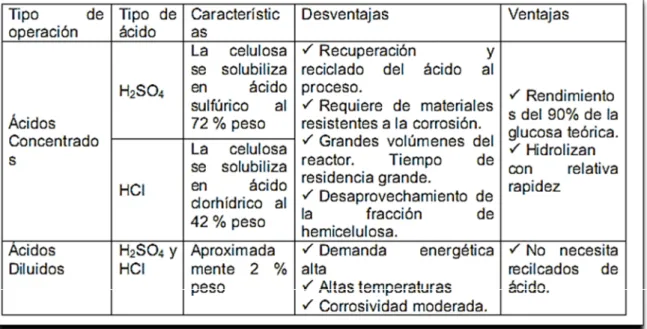 Tabla 1.3 Comparación entre Hidrólisis ácida con ácidos concentrados y diluidos.