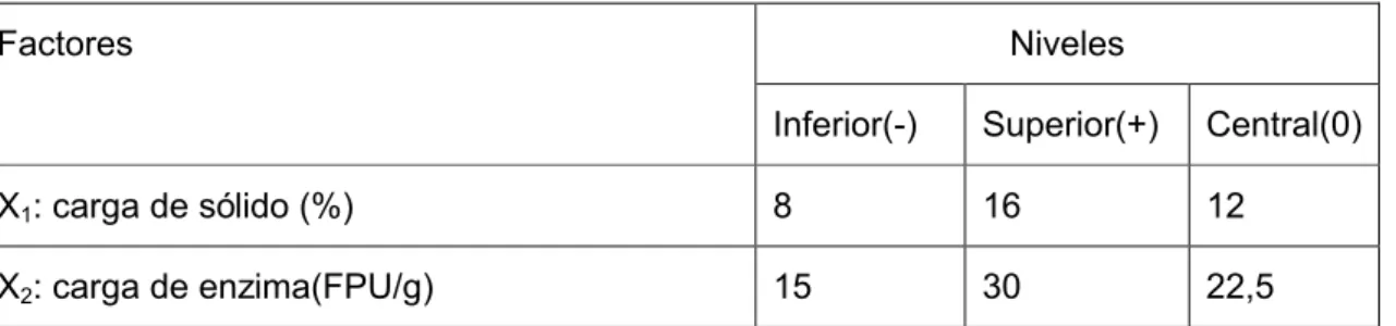 Tabla 2.1. Factores y niveles de las variables en el diseño experimental 2 2 con puntos centrales