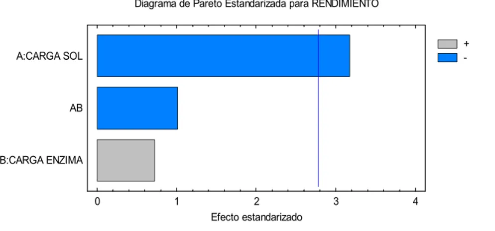 Figura 2.2. Gráfico de Pareto para parámetro respuesta Concentración de ART, g/L (A) y  g de  ART/100 gramos de MP Inicial (B)