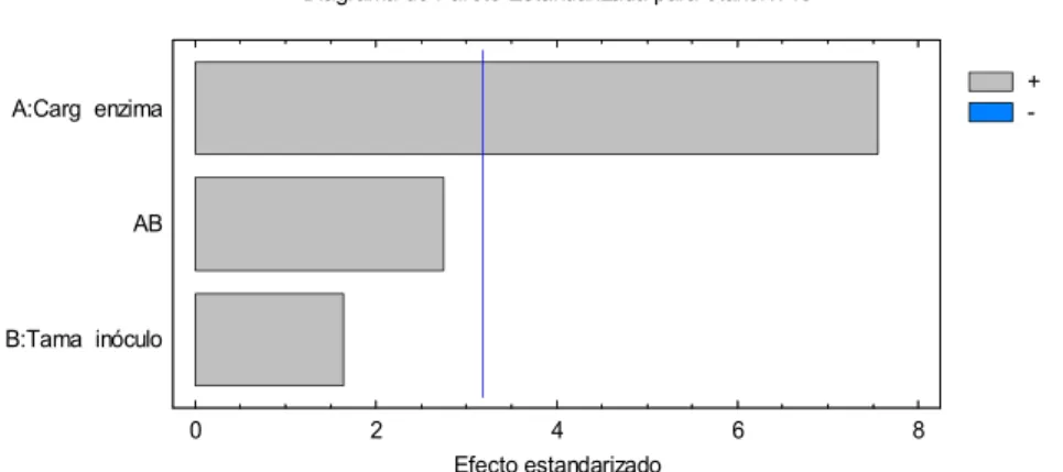 Figura 2.3 Gráfico de Pareto para parámetro respuesta concentración de etanol g/l (A) y g de  etanol/100 gramos de MP Inicial (B)