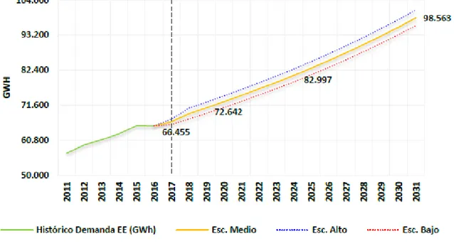 Figura 7. Escenario de la proyección de demanda de Energía Eléctrica sin GCE ni Panamá 